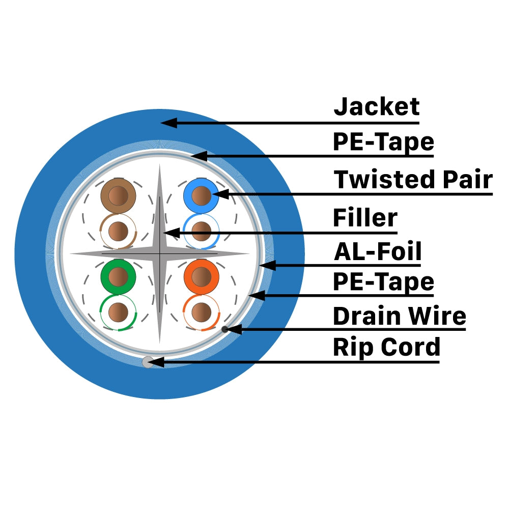 Cat6A Shielded Riser Ethernet Cable 1000ft 23AWG Solid Bare Copper 750MHz PoE++ ETL Listed